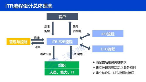 三豪商學(xué)院借鑒華為ITR流程 構(gòu)建高效的信息系統(tǒng)運(yùn)行維護(hù)服務(wù)體系