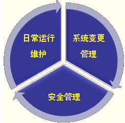信息系統(tǒng)設(shè)計(jì)與實(shí)施 結(jié)合運(yùn)維服務(wù)的關(guān)鍵考量