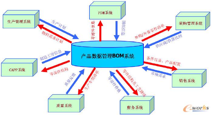 基于汽車企業(yè)BOM系統(tǒng)實(shí)施方案的探討(一)